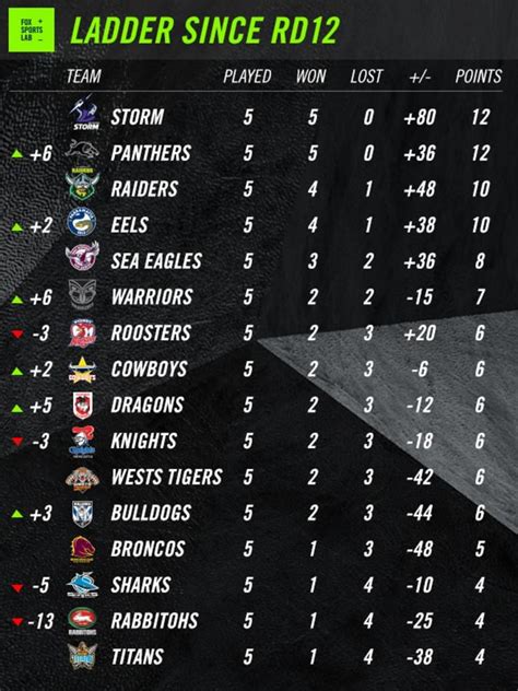 nrl live ladder|Iba pa.
